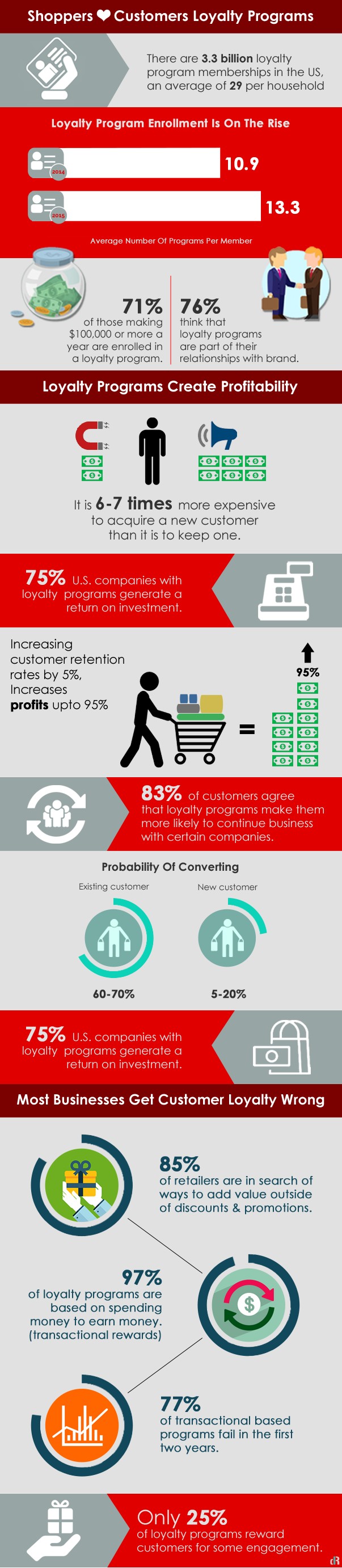 Customer Brand Relationship