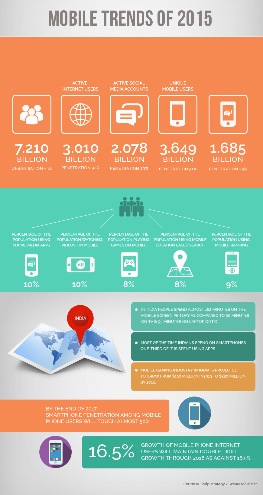 Mobile Trends 2015