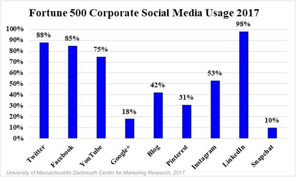 Social Media Marketing For Business