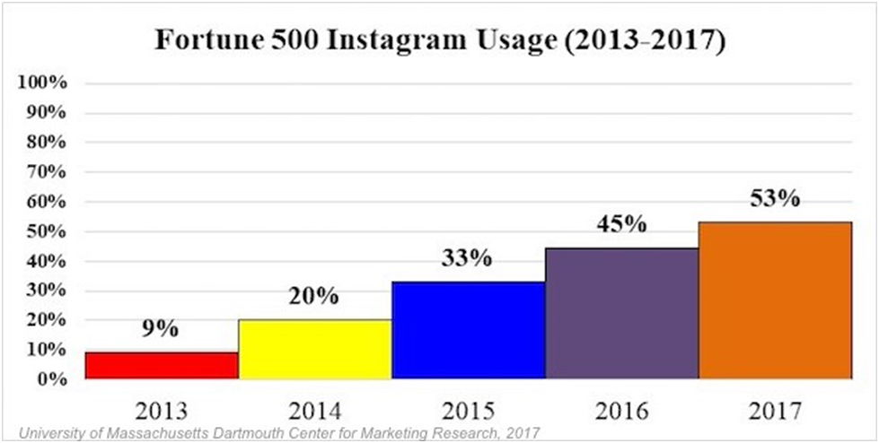 Use Of Social Media For Companies