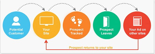 Retargeting Process